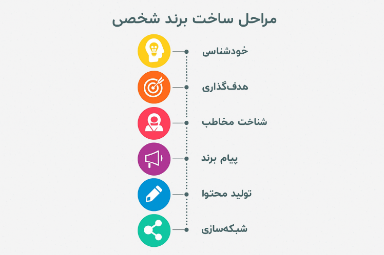 چطور برند شخصی بسازیم؟