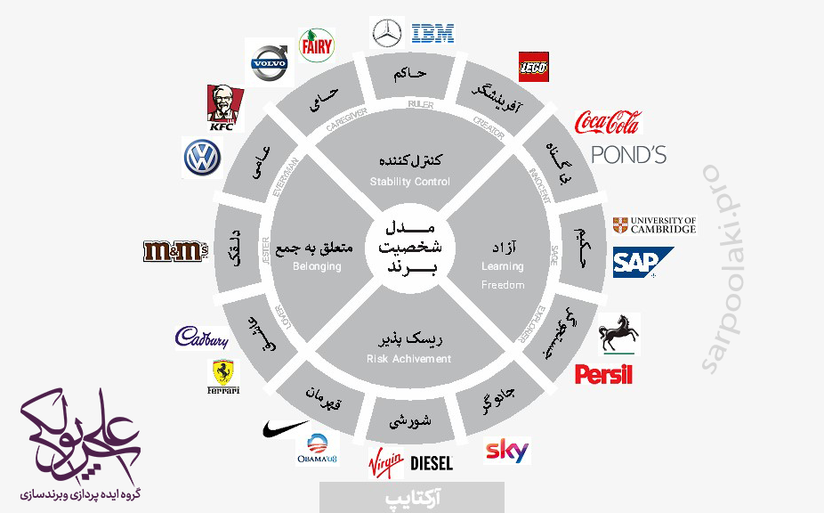 ۱۲ آرکتایپ برندینگ و نحوه تأثیر آنها بر هویت برند