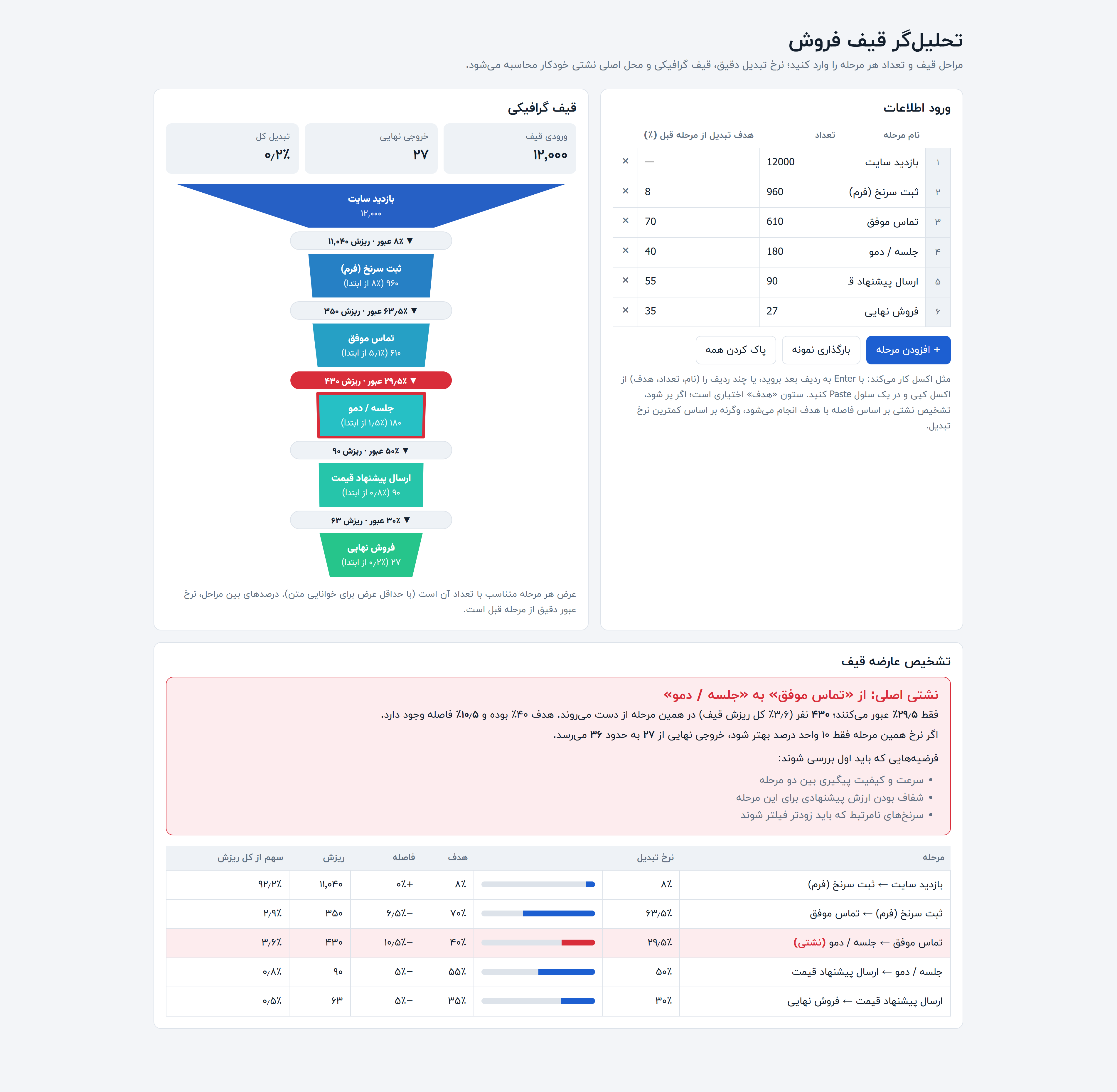 تحلیل رایگان قیف فروش